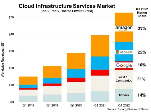 AWS graph